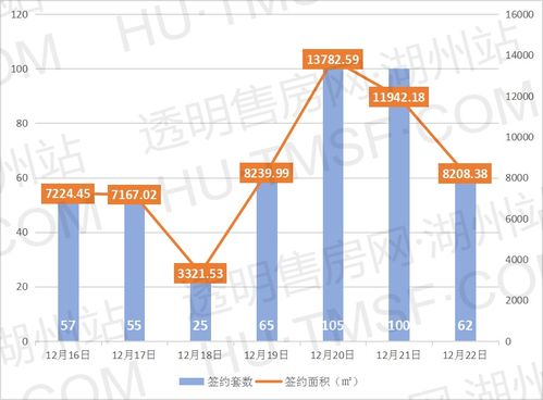 周数据 12.16 12.22湖州中心城市新建商品住宅签约469套 南浔镇夺得区域销冠